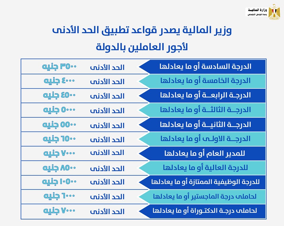 الحد الأدنى للأجور