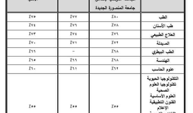تنسيق الجامعات الخاصة والأهلية .. طب 80% وهندسة 68 % تنسيق الجامعات الخاصة والأهلية
