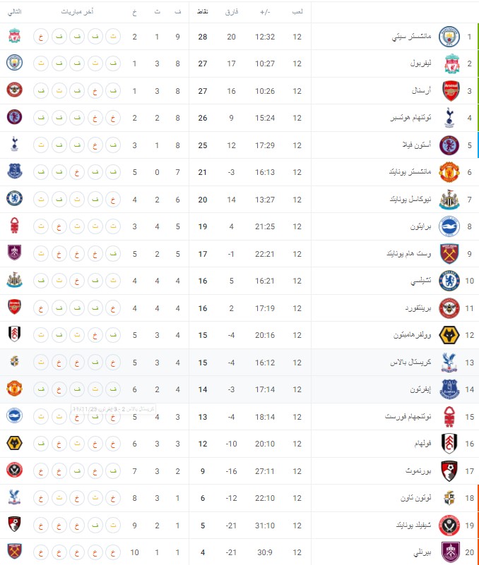 ترتيب الدوري