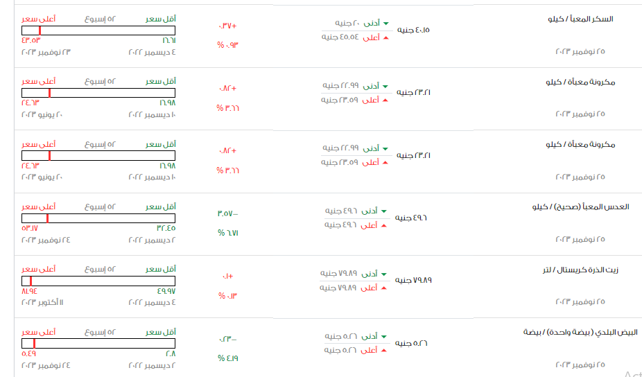 سعر السكر