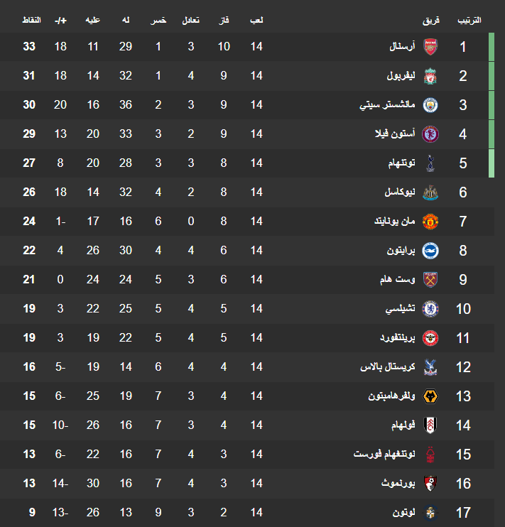 ترتيب الدوري الإنجليزي