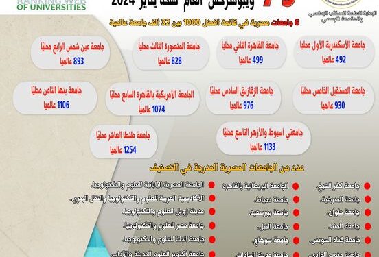 تصنيف ويبومتركس يُدرج 79 مؤسسة تعليمية مصرية في يناير 2024 تصنيف ويبومتركس