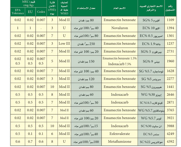 علاج ديدان الطماطم