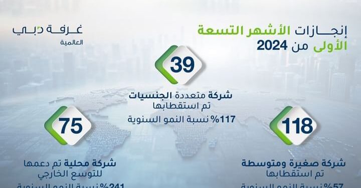 غرفة دبي العالمية تستقطب 157 شركة للإمارة خلال 9 أشهر غرفة دبي