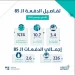 حساب المواطن: 3.4 مليارات ريال لمستفيدي دفعة شهر ديسمبر حساب المواطن