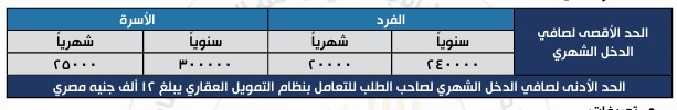 شروط حجز شقق سكن لكل المصريين7 .. السن لا يزيد عن 50 عاما والشراء بالتقسيط شروط حجز شقق سكن لكل المصريين7