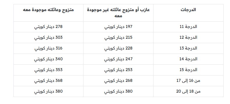 راتب مهندس البترول في الكويت 2025 .. بداية من الدرجة الـ 11 راتب مهندس البترول في الكويت 2025