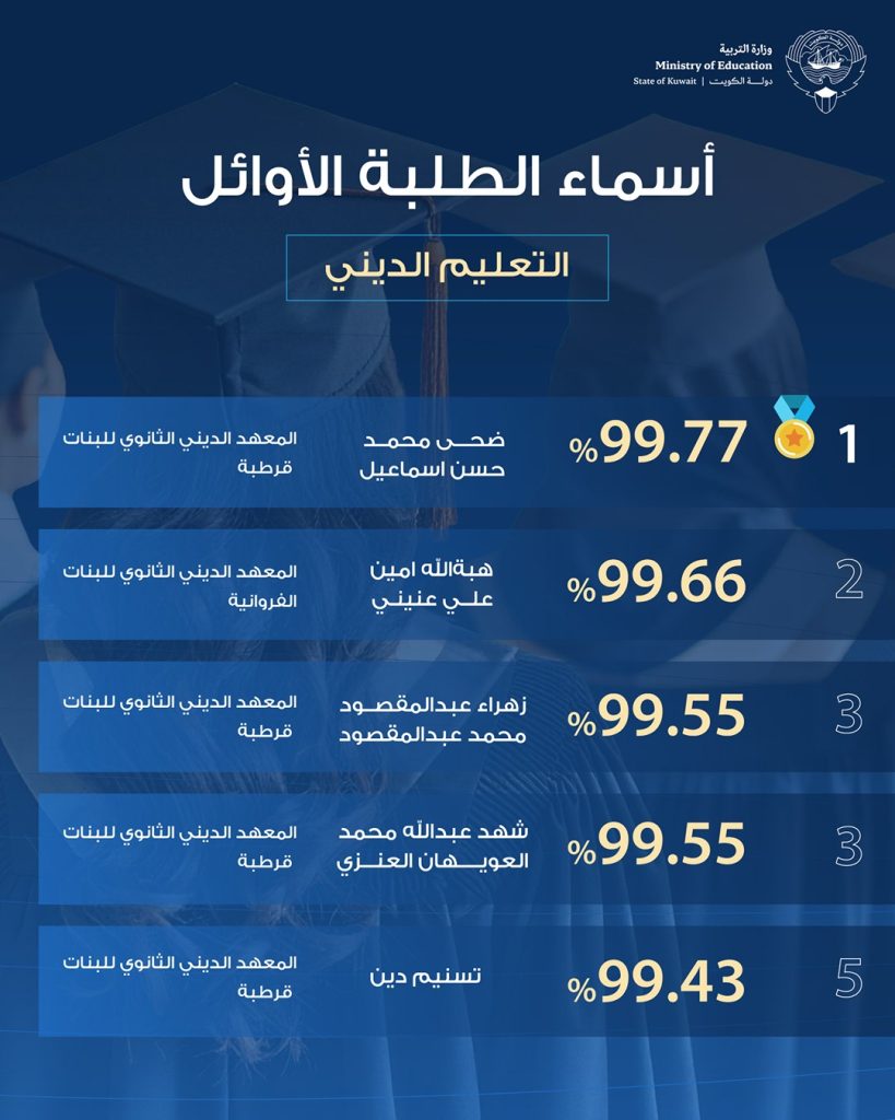 أسماء أوائل التعليم الديني الكويتي