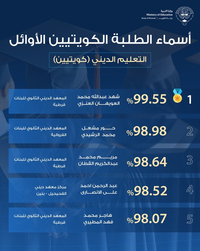 أسماء أوائل التعليم الديني الكويتي