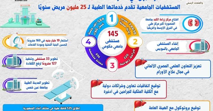 المستشفيات الجامعية .. 125 منشآة تستقبل هذا العدد من المرضى المستشفيات الجامعية