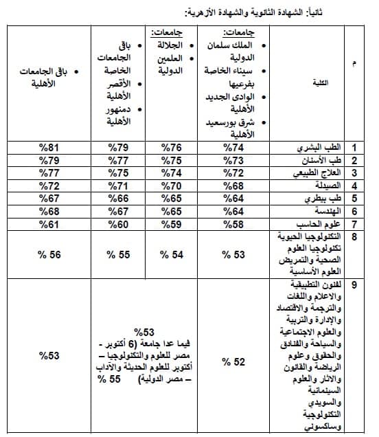 تنسيق الجامعات الأهلية 2025.. التعليم العالي تُعلن الحدود