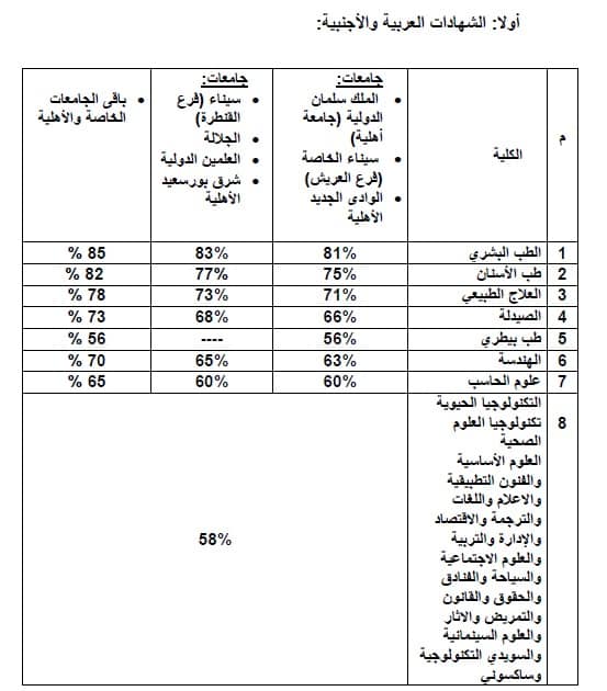 تنسيق الجامعات الأهلية 2025.. التعليم العالي تُعلن الحدود
