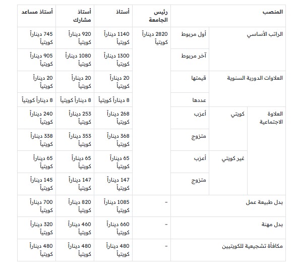  كم معاش دكتور الجامعة في الكويت