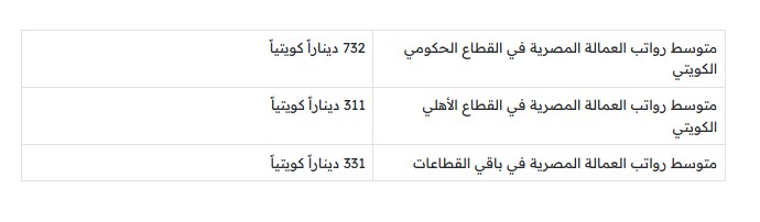 راتب العامل المصري في الكويت 2025 