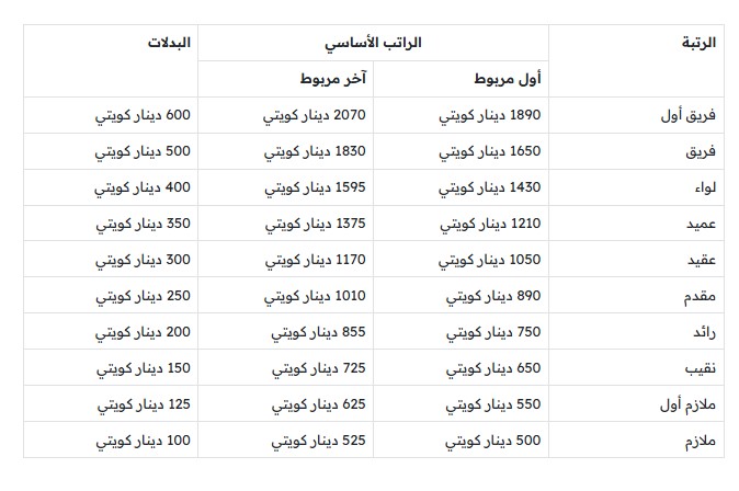 سلم رواتب ضباط الداخلية الكويت مع البدلات 2025