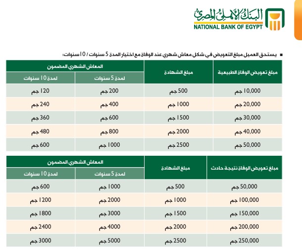 كم معاش شهادة أمان المصريين البنك الأهلي؟
