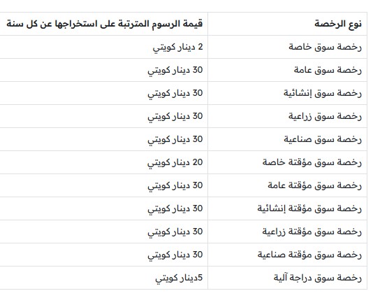 كم رسوم استخراج رخصة قيادة بالكويت 2026 ؟ .. إليكم التفاصيل كم رسوم استخراج رخصة قيادة بالكويت 2026